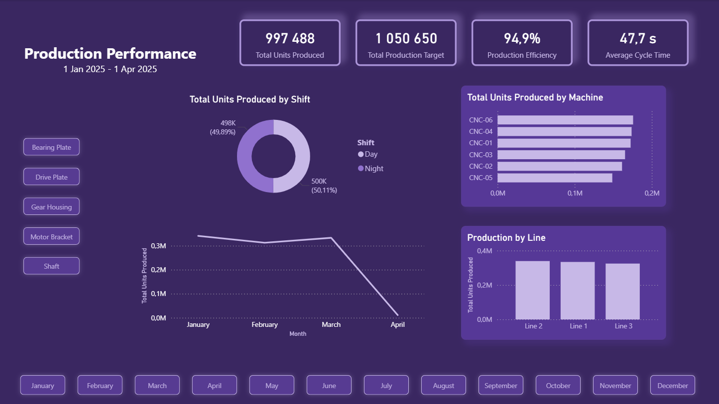 Production Dashboard