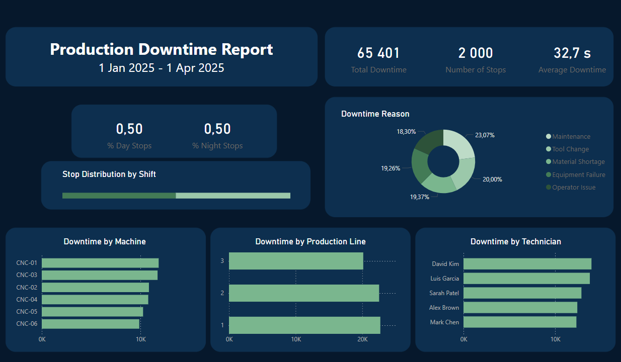 Downtime Dashboard