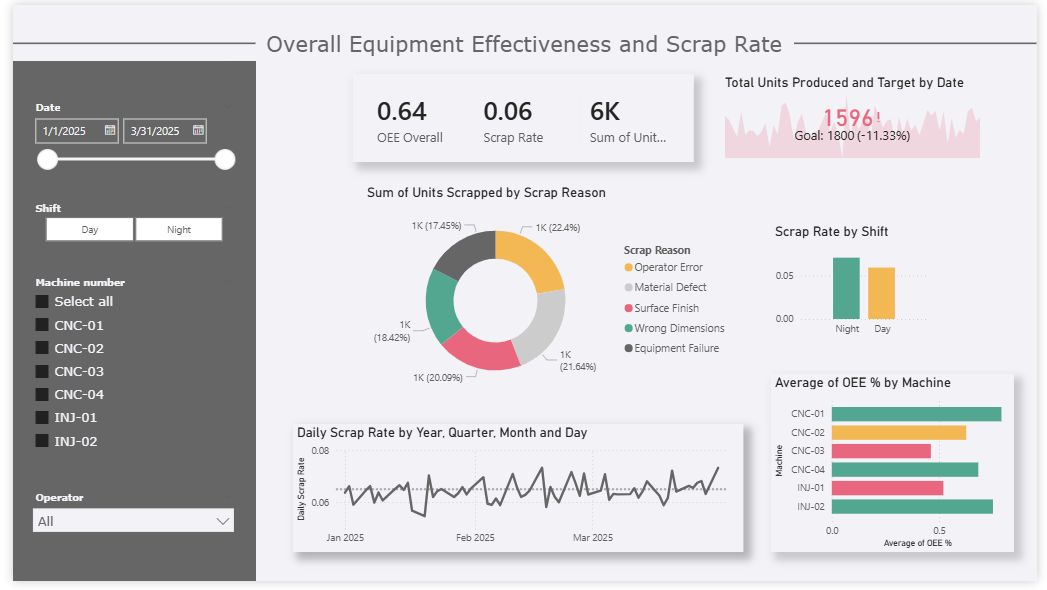 OEE Dashboard